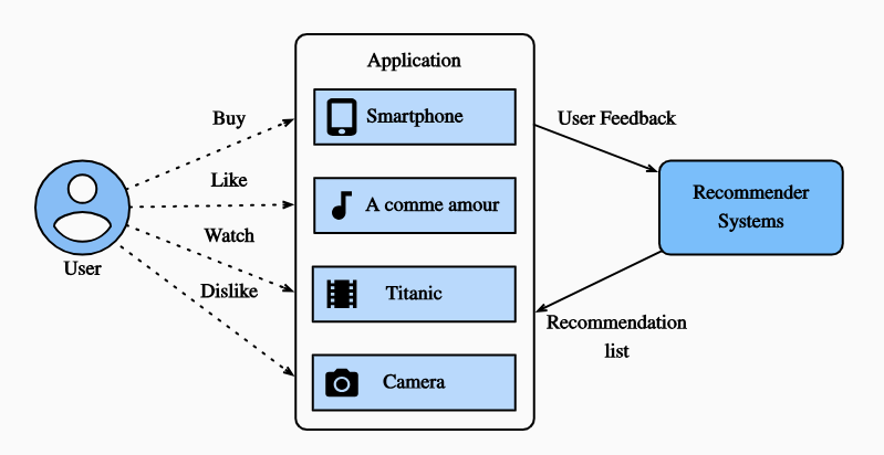 Recommender System